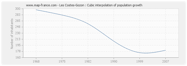 Les Costes-Gozon : Cubic interpolation of population growth